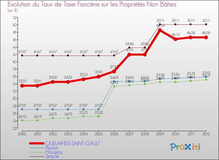Evolution du taux de la taxe foncière sur les immeubles et terrains non batis pour QUELAINES-SAINT-GAULT et les communes proches de 2000 à 2012 Comparaison des taux de la taxe foncière sur les immeubles et terrains non batis pour QUELAINES-SAINT-GAULT et les communes voisines de 2000 à 2012