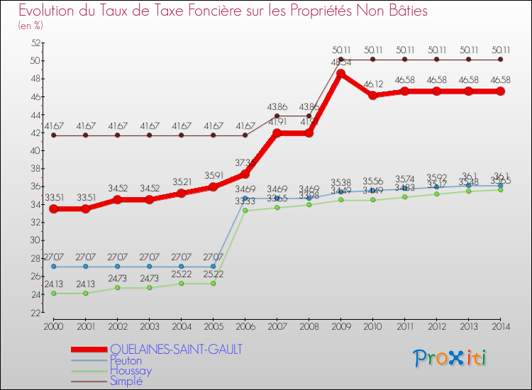 Evolution du taux de la taxe foncière sur les immeubles et terrains non batis pour QUELAINES-SAINT-GAULT et les communes proches de 2000 à 2014 Comparaison des taux de la taxe foncière sur les immeubles et terrains non batis pour QUELAINES-SAINT-GAULT et les communes voisines de 2000 à 2014