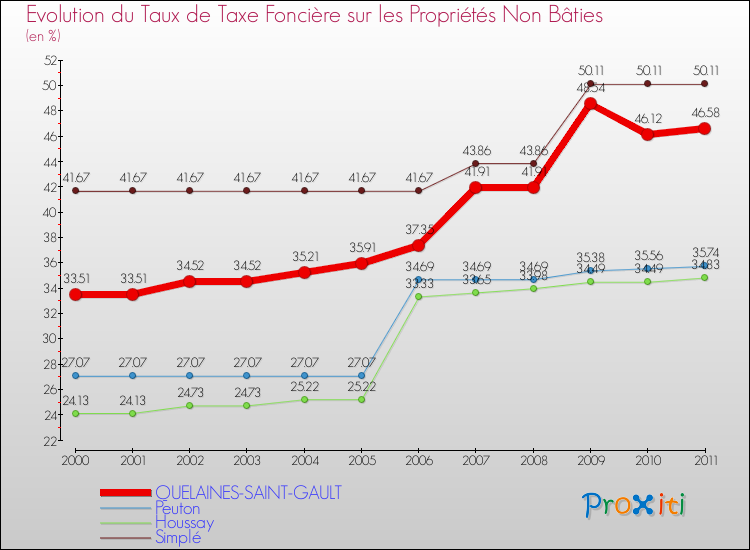 Evolution du taux de la taxe foncière sur les immeubles et terrains non batis pour QUELAINES-SAINT-GAULT et les communes proches Comparaison des taux de la taxe foncière sur les immeubles et terrains non batis pour QUELAINES-SAINT-GAULT et les communes voisines