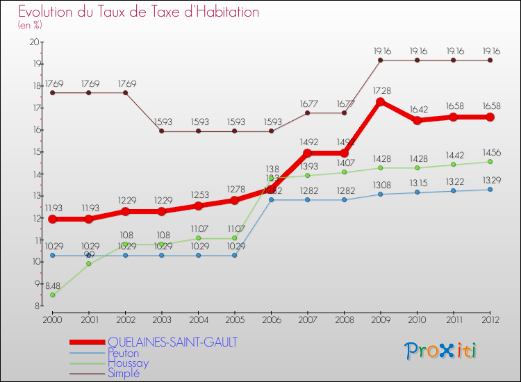 Evolution du taux de la taxe d'habitation pour QUELAINES-SAINT-GAULT et les communes proches Comparaison des taux de la taxe d'habitation pour QUELAINES-SAINT-GAULT et les communes voisines