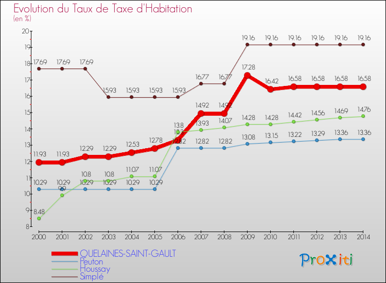 Evolution du taux de la taxe d'habitation pour QUELAINES-SAINT-GAULT et les communes proches de 2000 à 2014 Comparaison des taux de la taxe d'habitation pour QUELAINES-SAINT-GAULT et les communes voisines de 2000 à 2014