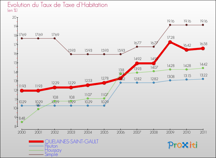 Evolution du taux de la taxe d'habitation pour QUELAINES-SAINT-GAULT et les communes proches Comparaison des taux de la taxe d'habitation pour QUELAINES-SAINT-GAULT et les communes voisines
