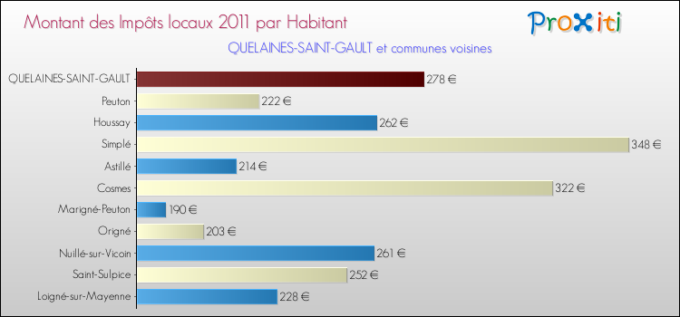 Montant des impôts locaux par Habitant pour QUELAINES-SAINT-GAULT et les communes proches Comparaison des impôts locaux par habitant pour QUELAINES-SAINT-GAULT et les communes voisines