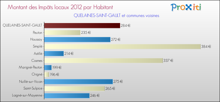 Montant des impôts locaux par Habitant pour QUELAINES-SAINT-GAULT et les communes proches Comparaison des impôts locaux par habitant pour QUELAINES-SAINT-GAULT et les communes voisines