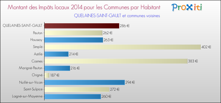 Montant des impôts locaux par Habitant pour QUELAINES-SAINT-GAULT et les communes proches en 2014 Comparaison des impôts locaux par habitant pour QUELAINES-SAINT-GAULT et les communes voisines en 2014