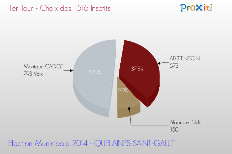 Résultats par rapport aux inscrits au 1er Tour des Elections Municipales 2014 de la commune de QUELAINES-SAINT-GAULT Elections Municipales 2014 - Résultats par rapport aux inscrits au 1er Tour pour la commune de QUELAINES-SAINT-GAULT