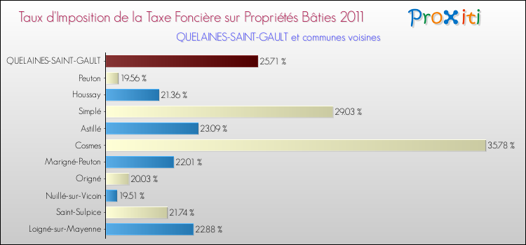 Taux d'imposition de la taxe foncière sur le bati 2011 pour QUELAINES-SAINT-GAULT et les communes proches Comparaison des taux d'imposition de la taxe foncière sur le bati 2011 pour QUELAINES-SAINT-GAULT et les communes voisines