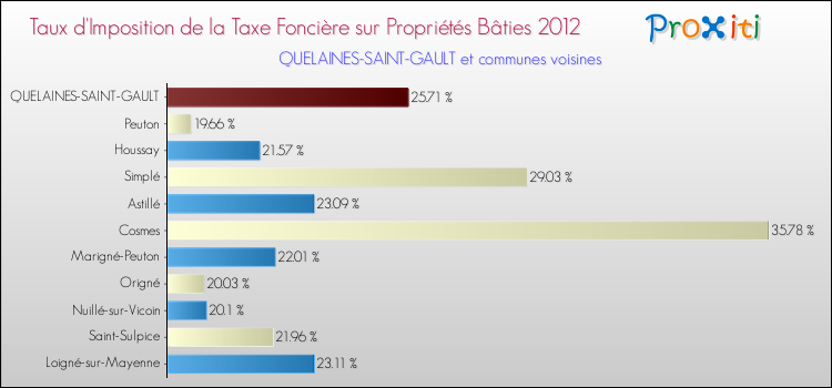 Taux d'imposition de la taxe foncière sur le bati 2012 pour QUELAINES-SAINT-GAULT et les communes proches Comparaison des taux d'imposition de la taxe foncière sur le bati 2012 pour QUELAINES-SAINT-GAULT et les communes voisines