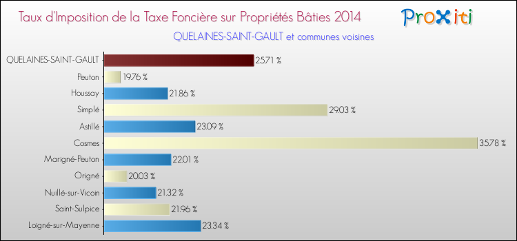 Taux d'imposition de la taxe foncière sur le bati 2014 pour QUELAINES-SAINT-GAULT et les communes proches Comparaison des taux d'imposition de la taxe foncière sur le bati 2014 pour QUELAINES-SAINT-GAULT et les communes voisines