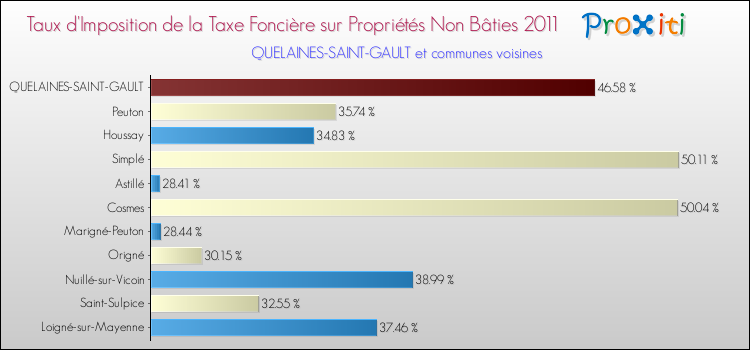 Taux d'imposition de la taxe foncière sur les immeubles et terrains non batis 2011 pour QUELAINES-SAINT-GAULT et les communes proches Comparaison des taux d'imposition de la taxe foncière sur les immeubles et terrains non batis 2011 pour QUELAINES-SAINT-GAULT et les communes voisines