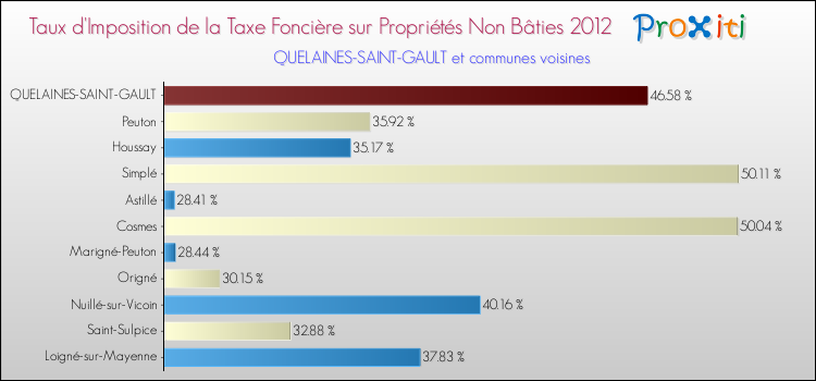 Taux d'imposition de la taxe foncière sur les immeubles et terrains non batis 2012 pour QUELAINES-SAINT-GAULT et les communes proches Comparaison des taux d'imposition de la taxe foncière sur les immeubles et terrains non batis 2012 pour QUELAINES-SAINT-GAULT et les communes voisines