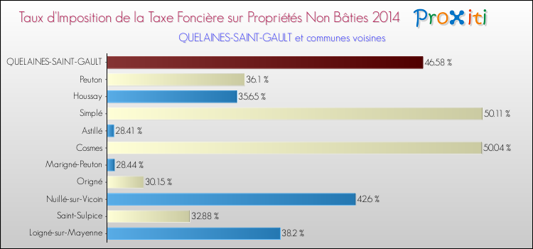 Taux d'imposition de la taxe foncière sur les immeubles et terrains non batis 2014 pour QUELAINES-SAINT-GAULT et les communes proches Comparaison des taux d'imposition de la taxe foncière sur les immeubles et terrains non batis 2014 pour QUELAINES-SAINT-GAULT et les communes voisines