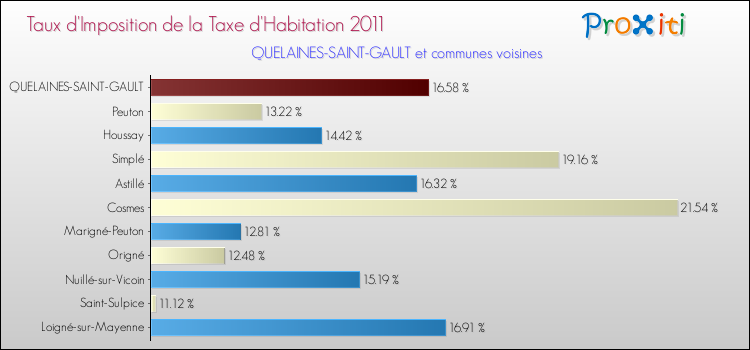 Taux d'imposition de la taxe d'habitation 2011 pour QUELAINES-SAINT-GAULT et les communes proches Comparaison des taux d'imposition de la taxe d'habitation 2011 pour QUELAINES-SAINT-GAULT et les communes voisines