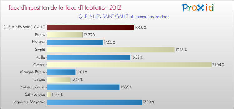 Taux d'imposition de la taxe d'habitation 2012 pour QUELAINES-SAINT-GAULT et les communes proches Comparaison des taux d'imposition de la taxe d'habitation 2012 pour QUELAINES-SAINT-GAULT et les communes voisines