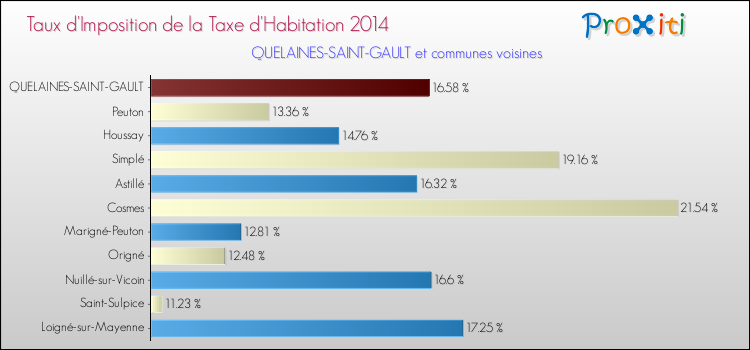Taux d'imposition de la taxe d'habitation 2014 pour QUELAINES-SAINT-GAULT et les communes proches Comparaison des taux d'imposition de la taxe d'habitation 2014 pour QUELAINES-SAINT-GAULT et les communes voisines