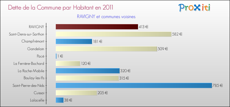 Dette par habitant de la commune en 2011 pour RAVIGNY et les communes proches Comparaison de la dette par habitant de la commune en 2011 pour RAVIGNY et les communes voisines