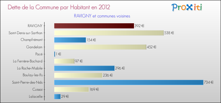 Dette par habitant de la commune en 2012 pour RAVIGNY et les communes proches Comparaison de la dette par habitant de la commune en 2012 pour RAVIGNY et les communes voisines