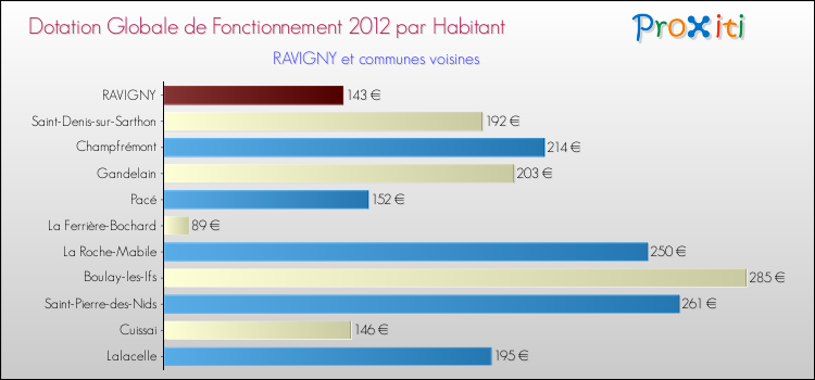 Montant des dotations globales de fonctionnement DGF par Habitant pour RAVIGNY et les communes proches Comparaison des des dotations globales de fonctionnement DGF par habitant pour RAVIGNY et les communes voisines