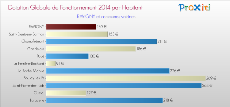 Montant des dotations globales de fonctionnement DGF par Habitant pour RAVIGNY et les communes proches en 2014. Comparaison des des dotations globales de fonctionnement DGF par habitant pour RAVIGNY et les communes voisines en 2014.