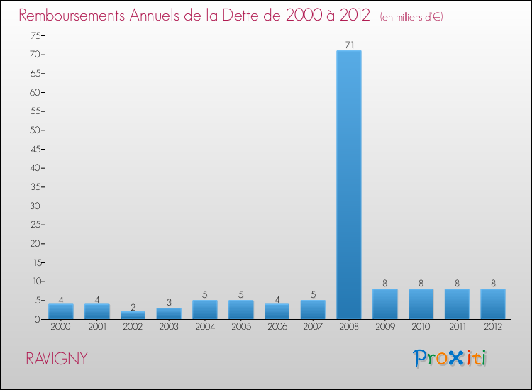 Evolution de l'annuité de la dette pour la commune de RAVIGNY de 2000 à 2012 Annuités de la dette pour RAVIGNY de 2000 à 2012