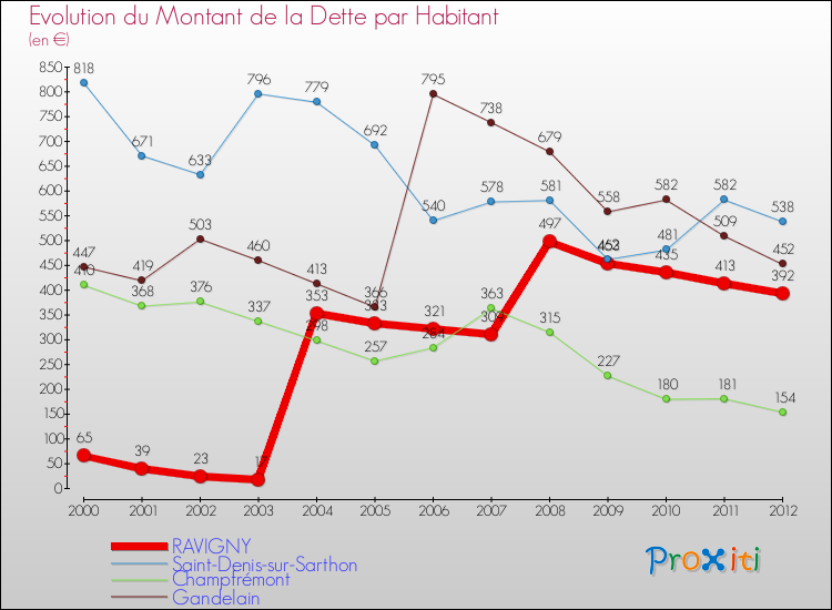 Evolution de la dette par habitant pour la commune de RAVIGNY et les communes proches de 2000 à 2012 Comparaison de la dette par habitant pour RAVIGNY et les communes voisines de 2000 à 2012