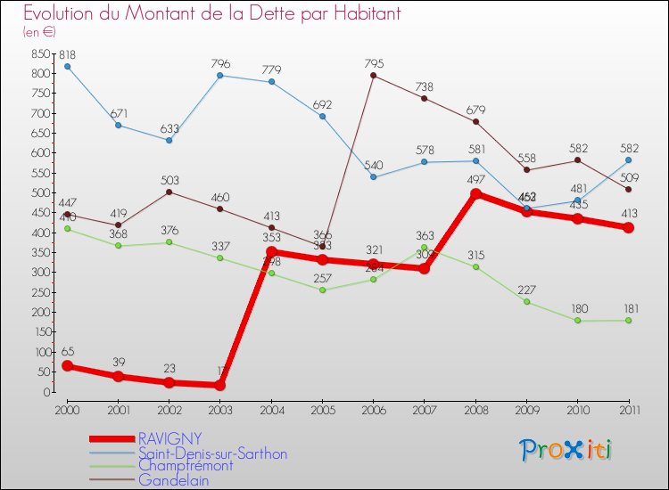 Evolution de la dette par habitant pour la commune de RAVIGNY et les communes proches Comparaison de la dette par habitant pour RAVIGNY et les communes voisines