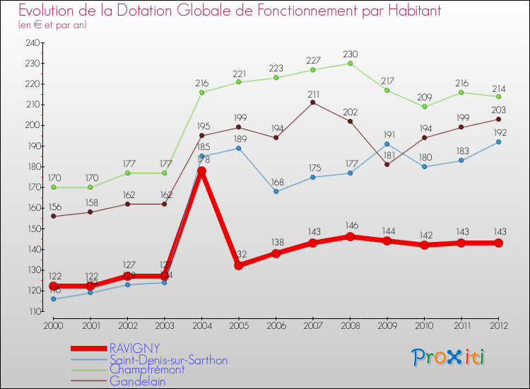 Evolution et montant de la dotation globale de fonctionnement par Habitant pour RAVIGNY et les communes proches Comparaison des dotations globales de fonctionnement par habitant pour RAVIGNY et les communes voisines