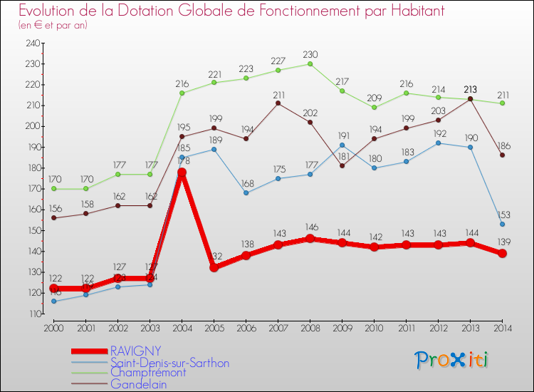 Evolution et montant de la dotation globale de fonctionnement par Habitant pour RAVIGNY et les communes proches de 2000 à 2014. Comparaison des dotations globales de fonctionnement par habitant pour RAVIGNY et les communes voisines de 2000 à 2014.
