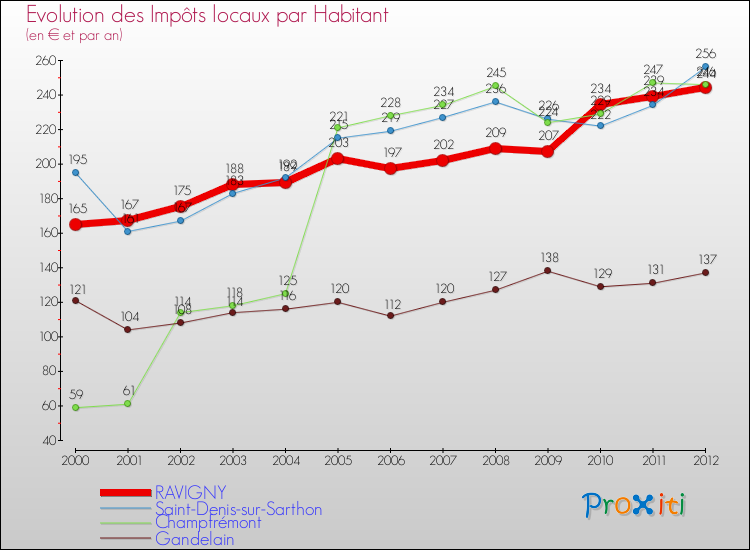 Evolution et montant des impôts locaux par Habitant pour RAVIGNY et les communes proches Comparaison des impôts locaux par habitant pour RAVIGNY et les communes voisines