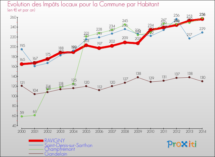 Evolution et montant des impôts locaux par Habitant pour RAVIGNY et les communes proches de 2000 à 2014 Comparaison des impôts locaux par habitant pour RAVIGNY et les communes voisines de 2000 à 2014