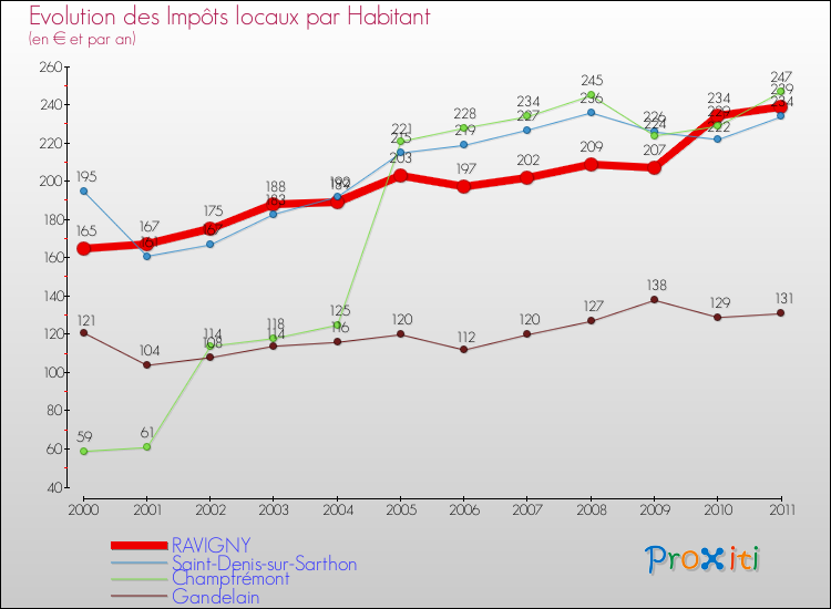 Evolution et montant des impôts locaux par Habitant pour RAVIGNY et les communes proches Comparaison des impôts locaux par habitant pour RAVIGNY et les communes voisines