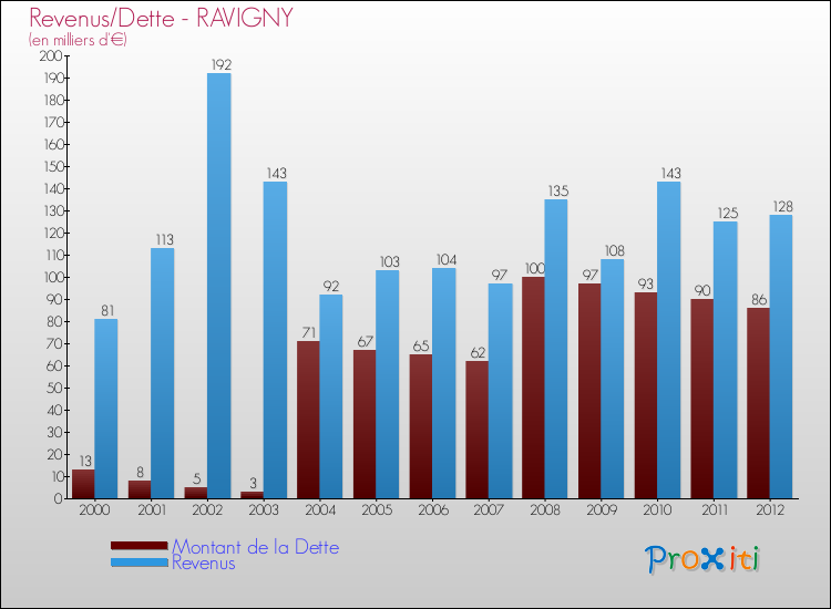Evolution comparée de la dette et des revenus pour la commune de RAVIGNY de 2000 à 2012 Comparaison de la dette et des revenus pour RAVIGNY de 2000 à 2012