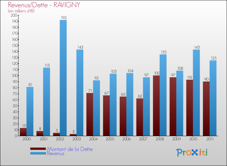 Evolution comparée de la dette et des revenus pour la commune de RAVIGNY de 2000 à 2011 Comparaison de la dette et des revenus pour RAVIGNY de 2000 à 2011