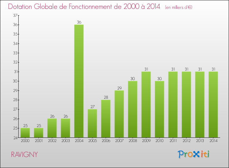 Evolution du montant de la Dotation Globale de Fonctionnement pour la commune de RAVIGNY de 2000 à 2014 Evolution du montant de la Dotation Globale de Fonctionnement pour RAVIGNY de 2000 à 2014