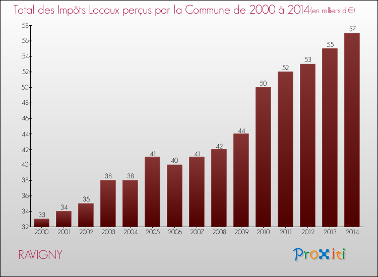 Evolution des Impôts Locaux pour la commune de RAVIGNY de 2000 à 2014 Evolution des Impôts Locaux pour RAVIGNY de 2000 à 2014