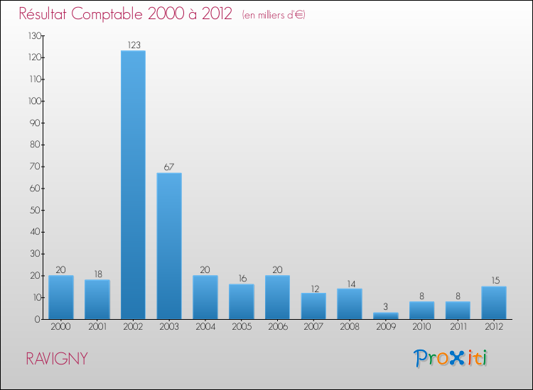 Evolution du résultat comptable pour la commune de RAVIGNY de 2000 à 2012 Evolution du résultat comptable pour RAVIGNY de 2000 à 2012