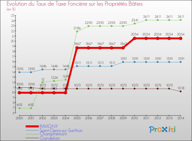 Evolution du taux de la taxe foncière sur le bati pour RAVIGNY et les communes proches de 2000 à 2014 Comparaison des taux de taxe foncière sur le bati pour RAVIGNY et les communes voisines de 2000 à 2014