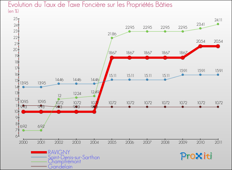 Evolution du taux de la taxe foncière sur le bati pour RAVIGNY et les communes proches Comparaison des taux de taxe foncière sur le bati pour RAVIGNY et les communes voisines