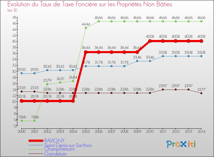 Evolution du taux de la taxe foncière sur les immeubles et terrains non batis pour RAVIGNY et les communes proches de 2000 à 2014 Comparaison des taux de la taxe foncière sur les immeubles et terrains non batis pour RAVIGNY et les communes voisines de 2000 à 2014