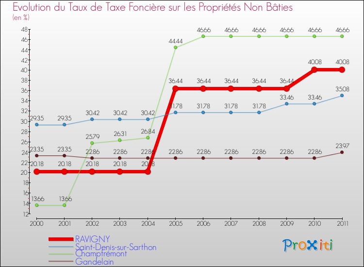Evolution du taux de la taxe foncière sur les immeubles et terrains non batis pour RAVIGNY et les communes proches Comparaison des taux de la taxe foncière sur les immeubles et terrains non batis pour RAVIGNY et les communes voisines