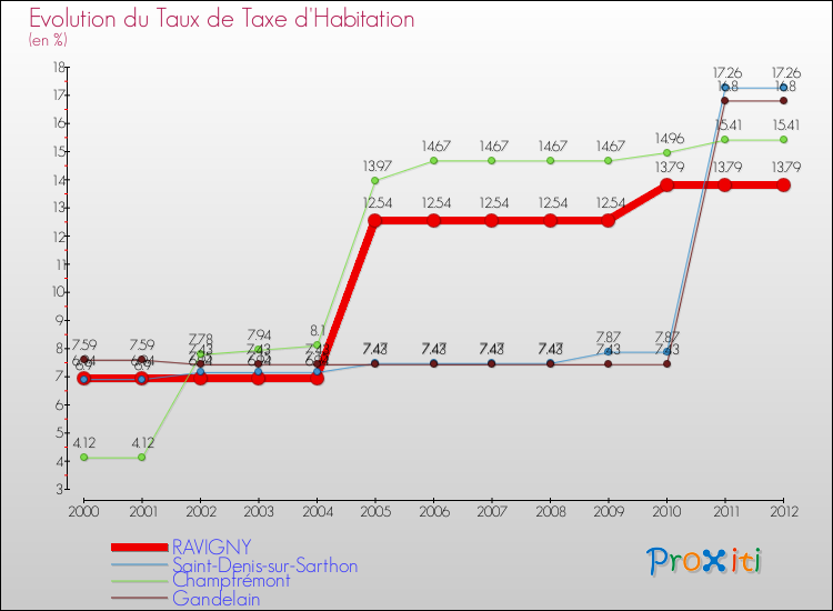 Evolution du taux de la taxe d'habitation pour RAVIGNY et les communes proches Comparaison des taux de la taxe d'habitation pour RAVIGNY et les communes voisines