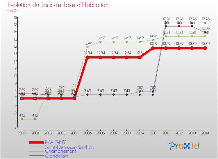 Evolution du taux de la taxe d'habitation pour RAVIGNY et les communes proches de 2000 à 2014 Comparaison des taux de la taxe d'habitation pour RAVIGNY et les communes voisines de 2000 à 2014