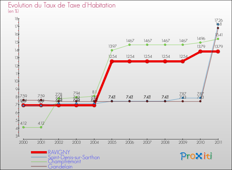 Evolution du taux de la taxe d'habitation pour RAVIGNY et les communes proches Comparaison des taux de la taxe d'habitation pour RAVIGNY et les communes voisines