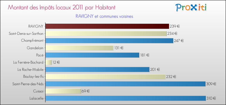 Montant des impôts locaux par Habitant pour RAVIGNY et les communes proches Comparaison des impôts locaux par habitant pour RAVIGNY et les communes voisines