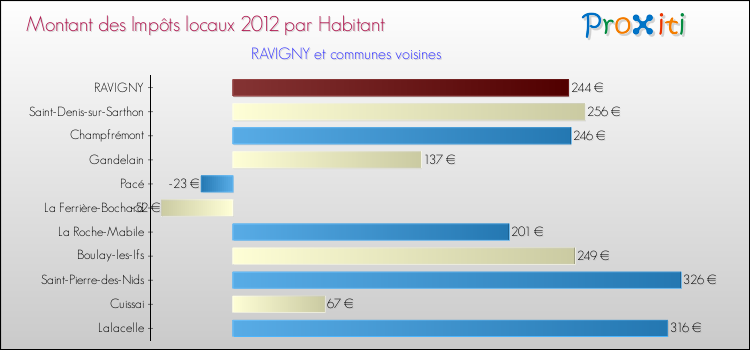 Montant des impôts locaux par Habitant pour RAVIGNY et les communes proches Comparaison des impôts locaux par habitant pour RAVIGNY et les communes voisines