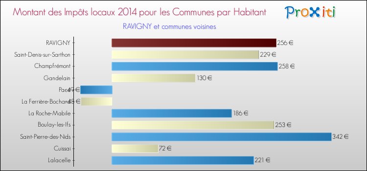 Montant des impôts locaux par Habitant pour RAVIGNY et les communes proches en 2014 Comparaison des impôts locaux par habitant pour RAVIGNY et les communes voisines en 2014