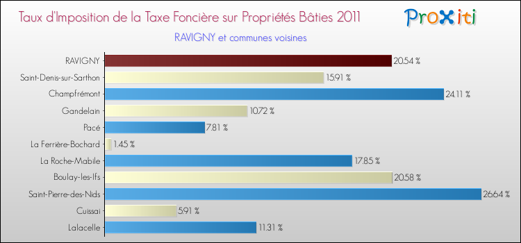 Taux d'imposition de la taxe foncière sur le bati 2011 pour RAVIGNY et les communes proches Comparaison des taux d'imposition de la taxe foncière sur le bati 2011 pour RAVIGNY et les communes voisines