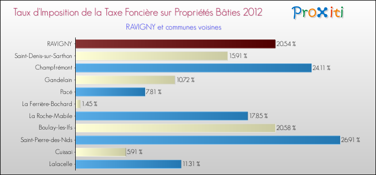 Taux d'imposition de la taxe foncière sur le bati 2012 pour RAVIGNY et les communes proches Comparaison des taux d'imposition de la taxe foncière sur le bati 2012 pour RAVIGNY et les communes voisines