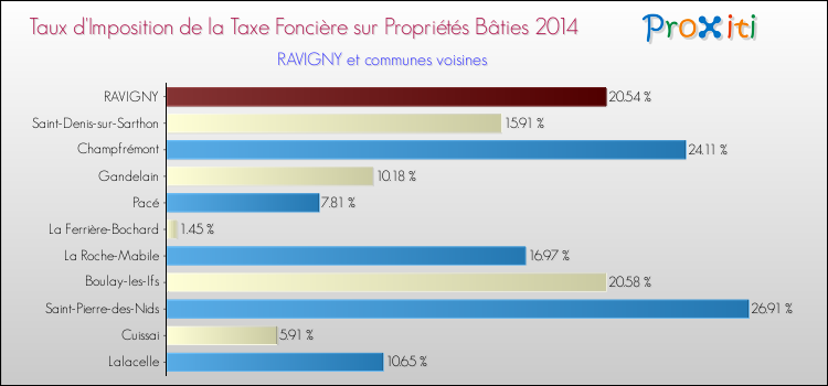 Taux d'imposition de la taxe foncière sur le bati 2014 pour RAVIGNY et les communes proches Comparaison des taux d'imposition de la taxe foncière sur le bati 2014 pour RAVIGNY et les communes voisines