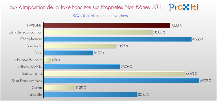 Taux d'imposition de la taxe foncière sur les immeubles et terrains non batis 2011 pour RAVIGNY et les communes proches Comparaison des taux d'imposition de la taxe foncière sur les immeubles et terrains non batis 2011 pour RAVIGNY et les communes voisines